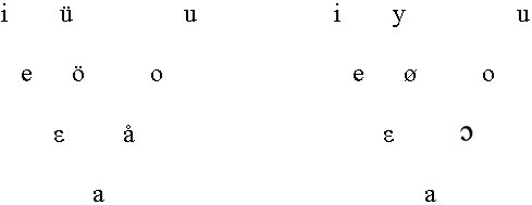 Tabella simboli dialetto